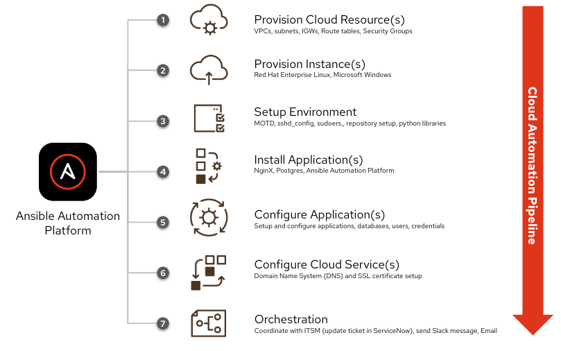 cloud automation pipeline diagram