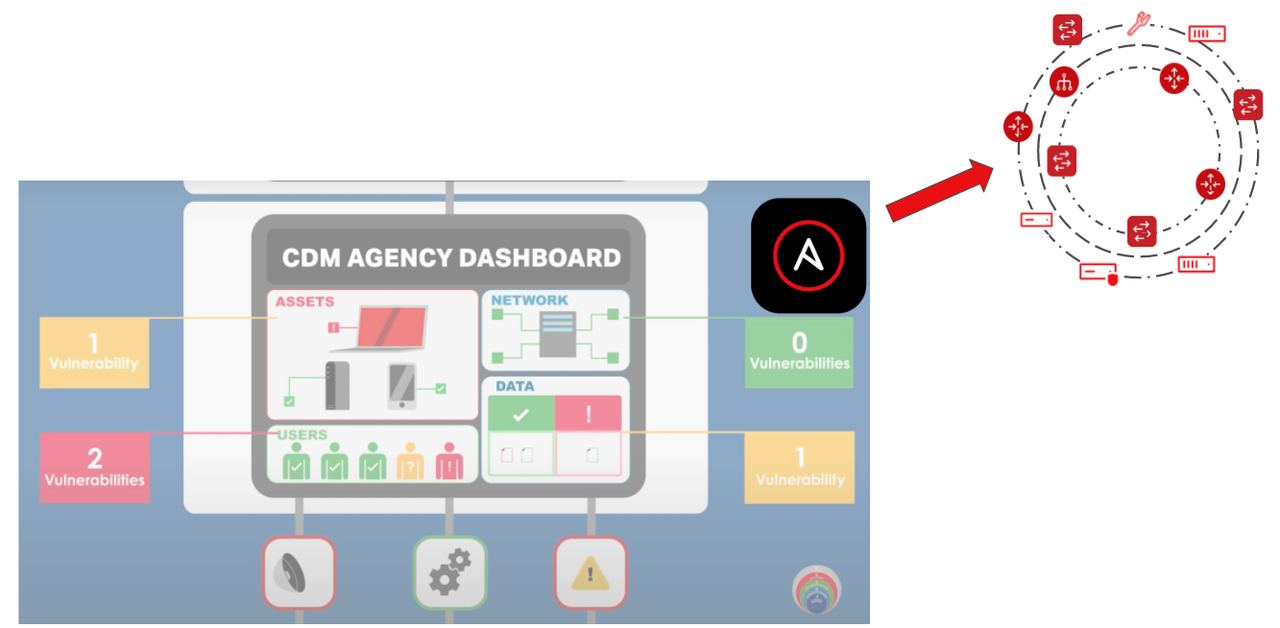 CDM dashboard with Ansible