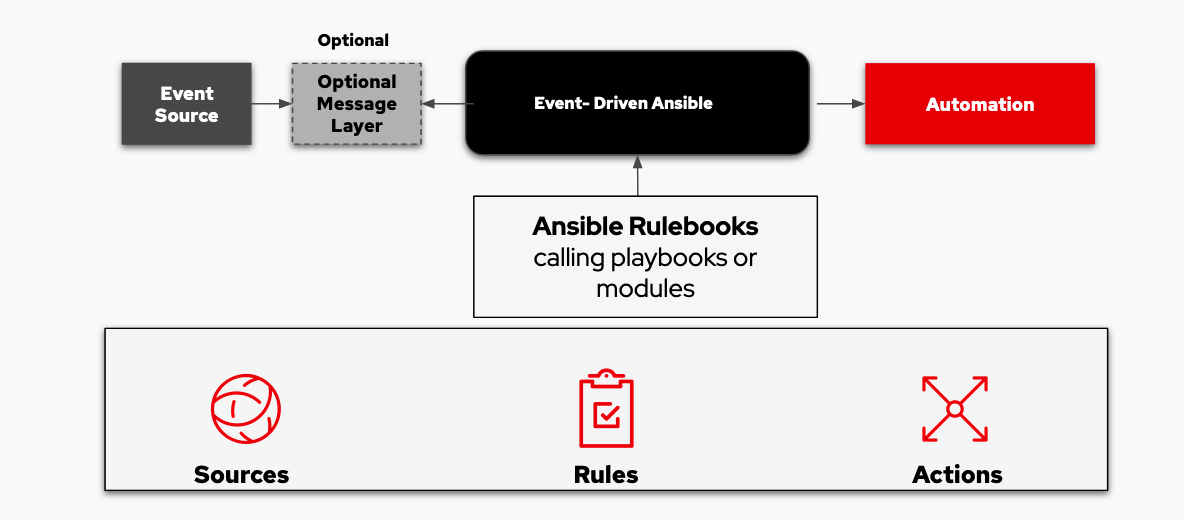 EDA diagram