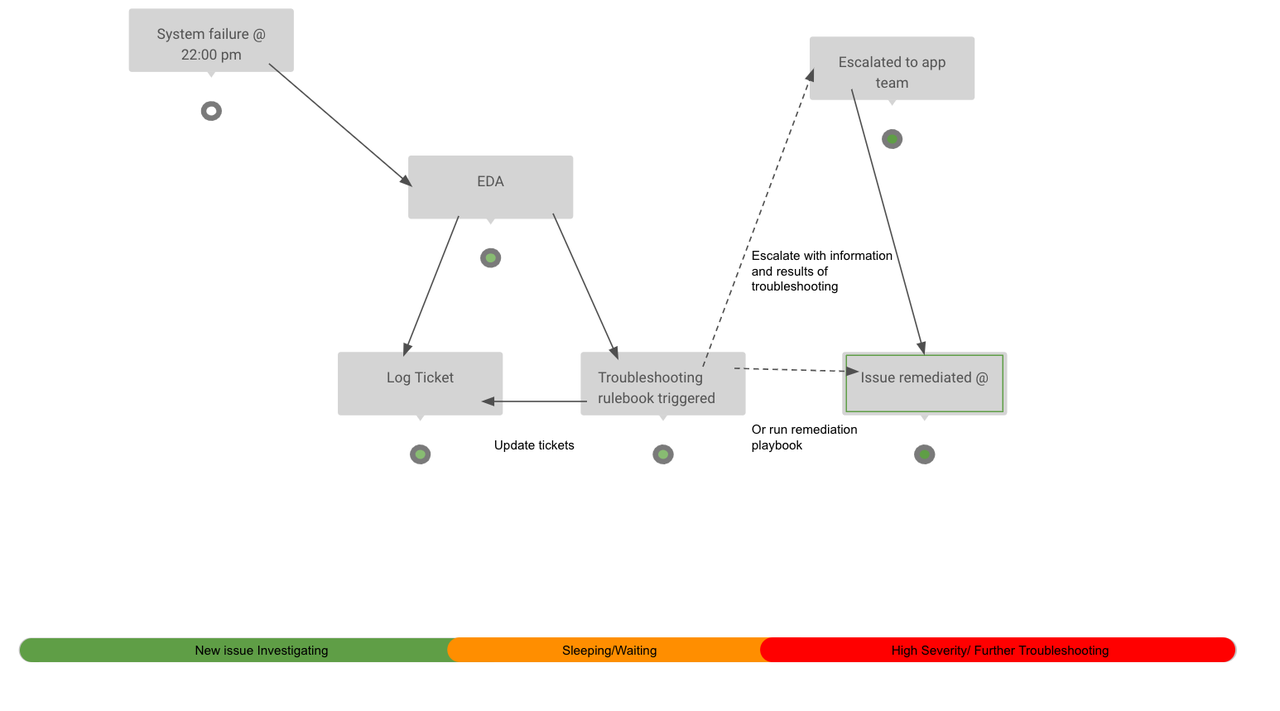 Event-Driven Ansible in the support lifecycle